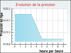 Evolution de la pression de la ville Hardancourt