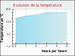 Evolution de la temprature de la ville de Hardancourt