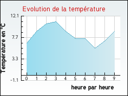 Evolution de la temprature de la ville de Hardancourt
