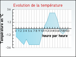 Evolution de la temp�rature de la ville de Hardancourt