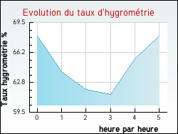 Evolution du taux d'hygromtrie de la ville Hardelot-Plage