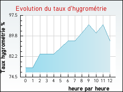 Evolution du taux d'hygromtrie de la ville Hardelot-Plage