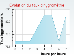 Evolution du taux d'hygromtrie de la ville Hardelot-Plage