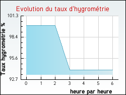 Evolution du taux d'hygrom�trie de la ville Hardelot-Plage