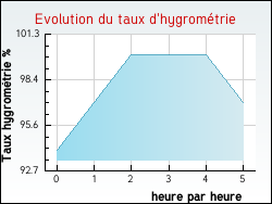 Evolution du taux d'hygrom�trie de la ville Hardelot-Plage