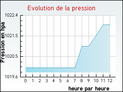 Evolution de la pression de la ville Hardelot-Plage