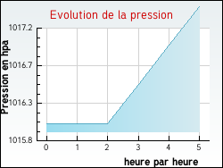 Evolution de la pression de la ville Hardelot-Plage
