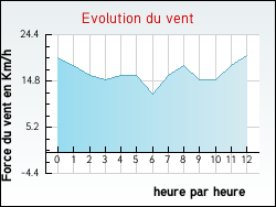 Evolution du vent de la ville Hardelot-Plage