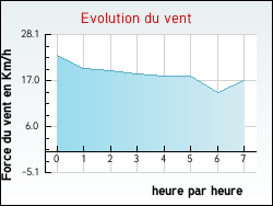 Evolution du vent de la ville Hardelot-Plage