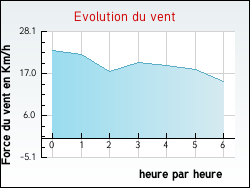 Evolution du vent de la ville Hardelot-Plage