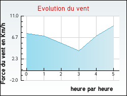 Evolution du vent de la ville Hardelot-Plage