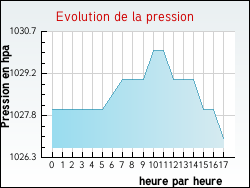 Evolution de la pression de la ville Hardencourt-Cocherel