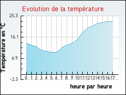 Evolution de la temprature de la ville de Hardencourt-Cocherel