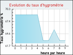 Evolution du taux d'hygrom�trie de la ville Hardifort