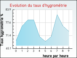 Evolution du taux d'hygrom�trie de la ville Hardifort