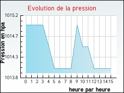 Evolution de la pression de la ville Hardifort