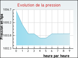 Evolution de la pression de la ville Hardifort