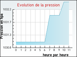 Evolution de la pression de la ville Hardifort