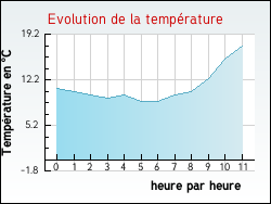 Evolution de la temp�rature de la ville de Hardifort