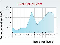 Evolution du vent de la ville Hardifort