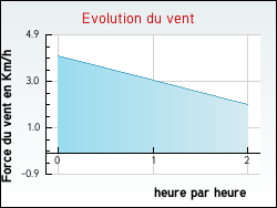 Evolution du vent de la ville Hardifort