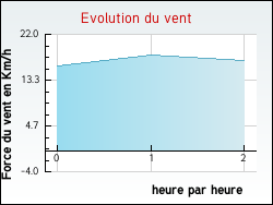 Evolution du vent de la ville Hardifort