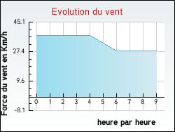 Evolution du vent de la ville Hardifort