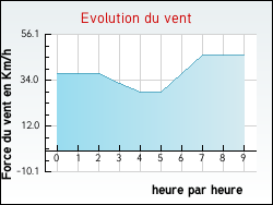 Evolution du vent de la ville Hardifort