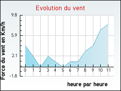 Evolution du vent de la ville Hardifort