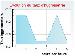 Evolution du taux d'hygromtrie de la ville Hardinghen