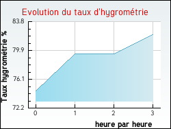 Evolution du taux d'hygromtrie de la ville Hardinghen