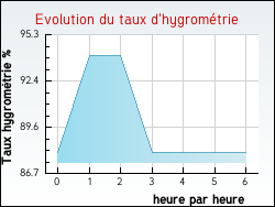 Evolution du taux d'hygrom�trie de la ville Hardinghen
