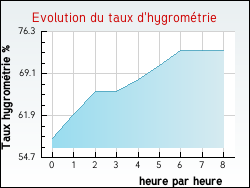 Evolution du taux d'hygrom�trie de la ville Hardinghen