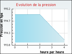Evolution de la pression de la ville Hardinghen