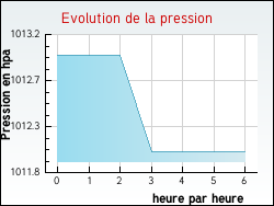Evolution de la pression de la ville Hardinghen