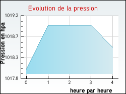 Evolution de la pression de la ville Hardinghen