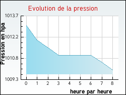 Evolution de la pression de la ville Hardinghen