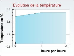 Evolution de la temprature de la ville de Hardinghen