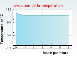 Evolution de la temp�rature de la ville de Hardinghen