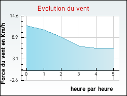Evolution du vent de la ville Hardinghen