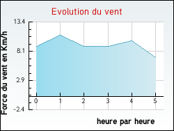 Evolution du vent de la ville Hardinghen