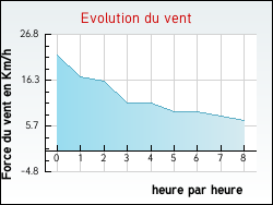 Evolution du vent de la ville Hardinghen
