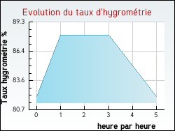 Evolution du taux d'hygromtrie de la ville Hardinvast