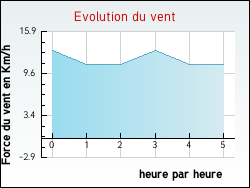 Evolution du vent de la ville Hardinvast