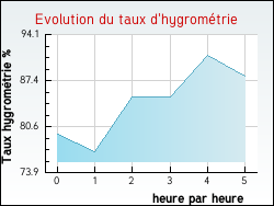 Evolution du taux d'hygromtrie de la ville Hardivillers-en-Vexin
