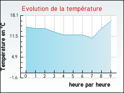 Evolution de la temprature de la ville de Hardivillers