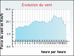Evolution du vent de la ville Hardricourt