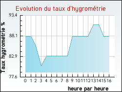 Evolution du taux d'hygrom�trie de la ville Harfleur