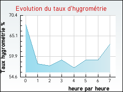 Evolution du taux d'hygromtrie de la ville Hargarten-aux-Mines
