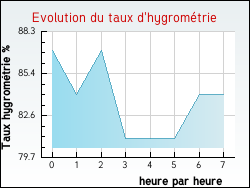 Evolution du taux d'hygrom�trie de la ville Haricourt